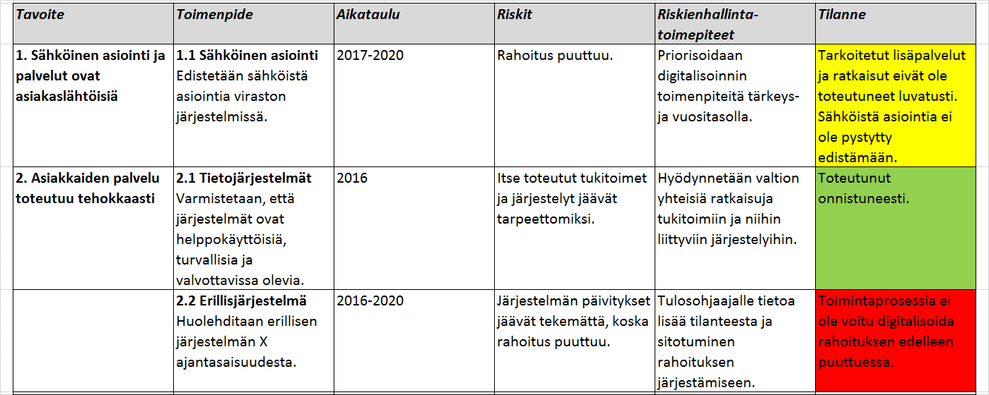 VAHTI-ohje riskienhallinta Riskien käsittely LIITE 5 11 (19) Esimerkkejä Esimerkki yksinkertaistetusta riskienhallintaprosessista Kuva L5.5. Riskienhallinnan voi toteuttaa myös yllä kuvatun mukaisella vuosittain toistettavalla prosessilla.