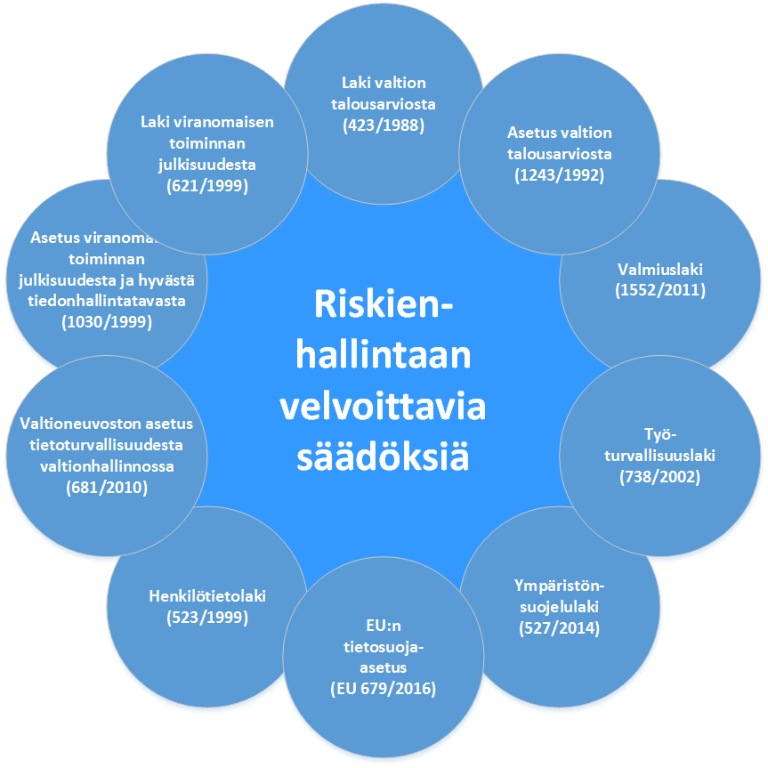 VAHTI-ohje riskienhallinta Säädöksiä LIITE 2 1 (2) LIITE 2: Riskienhallintaan velvoittavia keskeisiä säädöksiä Kuva L2.1. Riskienhallintaan velvoittavat lukuisat säädökset, joista keskeisimpiä kuvassa.