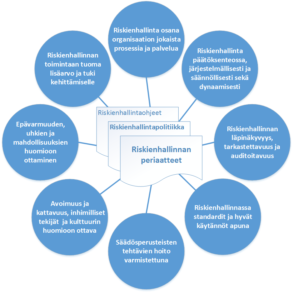 VAHTI-ohje riskienhallinta Politiikka ja puitteet LIITE 3 1 (2) LIITE 3: Riskienhallintapolitiikka ja puitteet Riskienhallintapolitiikka, riskienhallinnan periaatteet Riskienhallintapolitiikka luo