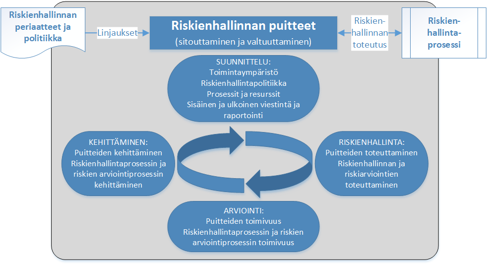 VAHTI-ohje riskienhallinta Politiikka ja puitteet LIITE 3 2 (2) Riskienhallinnan järjestäminen, riskienhallinnan puitteet Riskienhallinnan järjestämisessä voi käyttää apuna riskienhallinnan puitteita