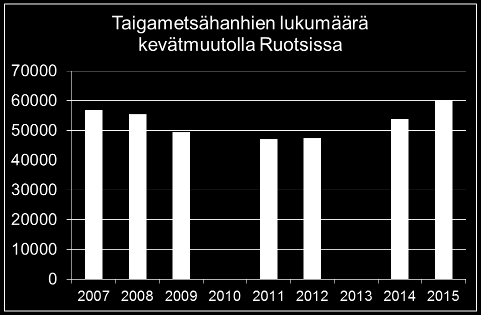 Ruotsin etelä- ja keskiosissa kevätmuutolla lepäilevien taigametsähanhien lukumäärä kasvoi 2011 2015