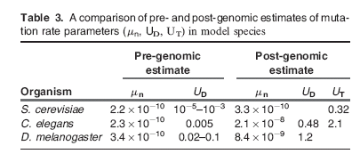 Mutaatiotaajuuden estimointi post genomic μ n, mutaatiotaajuus/nukleotidi; U D, haitallisten mutaatioiden taajuus/genomi kelpoisuuteen perustuen; U T, kokonaismutaatiotaajuus/genomi