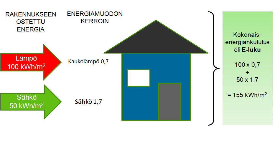 Esim 1: E-luku kokonaisenergiatarkastelussa Uuden rakennuksen kokonaisenergiankulutus esitetään