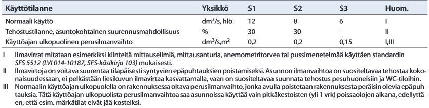 Luokitusta voidaan käyttää uudisrakennuksissa ja saneerausrakennuksissa /5./ Ilmanvaihtojärjestelmällä tarkoitetaan järjestelmää, jossa sisäilma pysyy riittävän laadukkaana eli puhtaana.