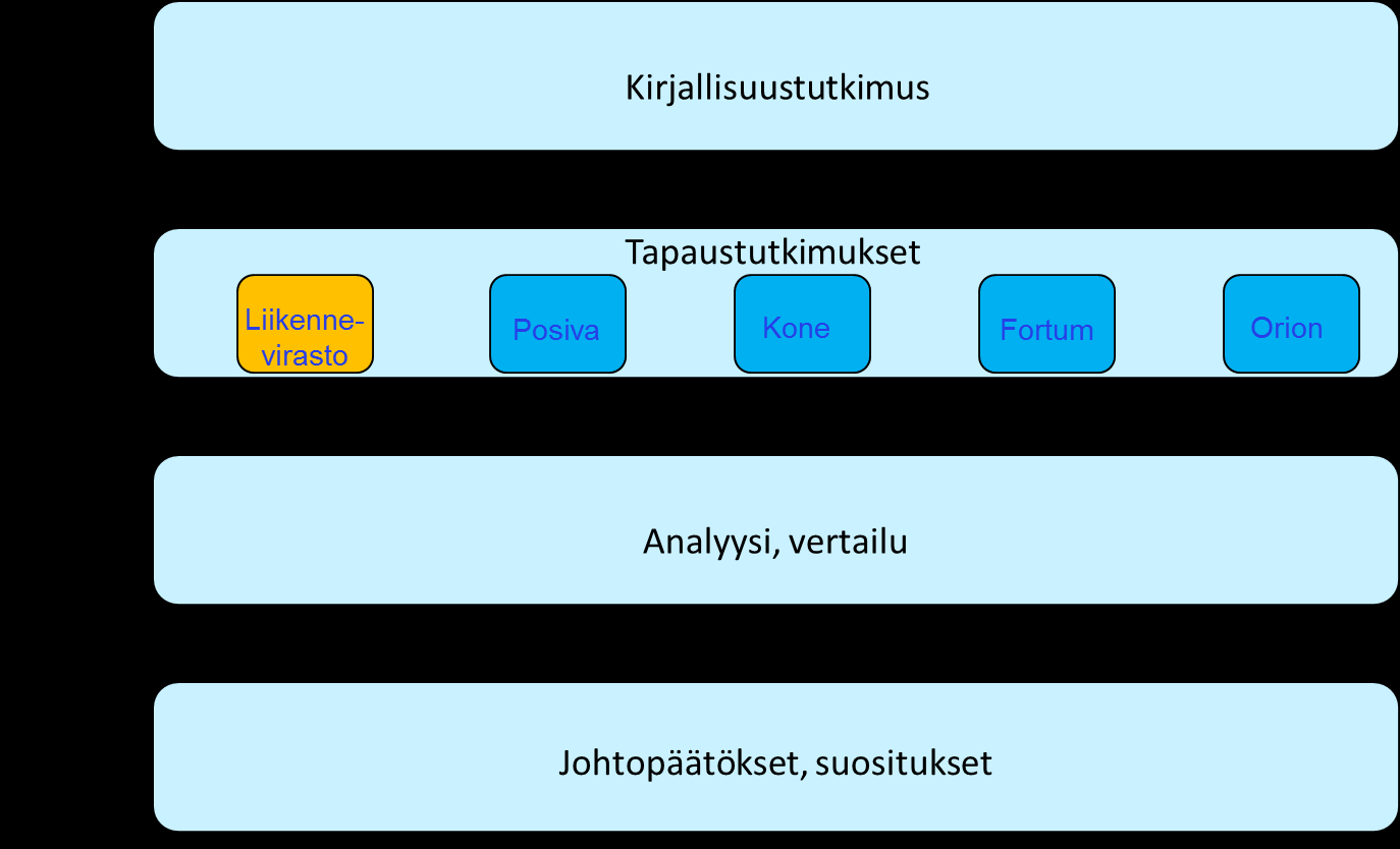 4 kiksi kirjallisuustutkimus etenee osittain rinnakkain tapaustutkimusten kanssa. Alla oleva kuva (Kuva 1) havainnollistaa SIM-tutkimushankkeen rakennetta ja eri vaiheita. Kuva 1.