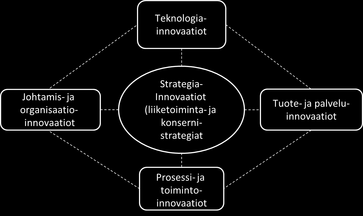 9 Kuva 4. Innovaatioiden tyyppejä. Muokattu lähteestä (Kamensky 2010). 2.3.2 Jatkuvat ja radikaalit innovaatiot Innovaatiot voidaan jakaa jatkuviin (engl. incremental) tai radikaaleihin (engl.