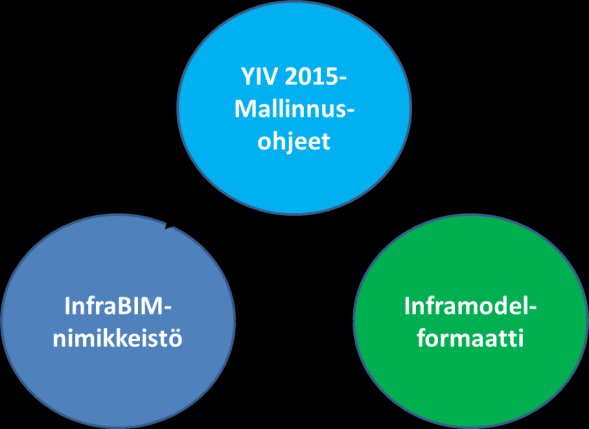 35 InfraBIM hankkeen tulokset voidaan jakaa alla olevan kuvan (Kuva 7) mukaisesti kolmeen eri osa-alueeseen (InfraBIM verkkosivu ): 1. InfraBIM nimikkeistö 2. YIV 2015 mallinnusohjeet 3.