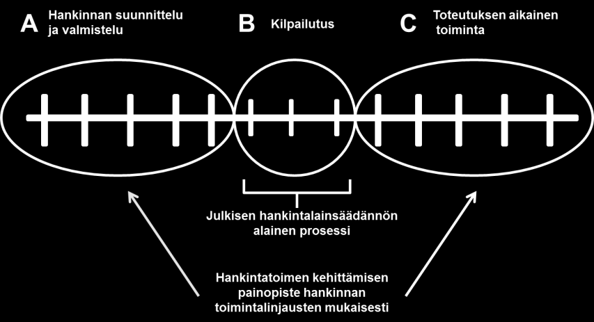 55 Liikenneviraston hankintakategoriat on esitetty alla olevassa periaatekuvassa (Kuva 16). Kuva 16. Liikenneviraston hankintakategoriat (Liikennevirasto 2013b). 4.6.4 Hankintaprosessi Liikennevirastossa hankinta on jaettu kolmeen vaiheeseen (Liikennevirasto 2013b): 1.