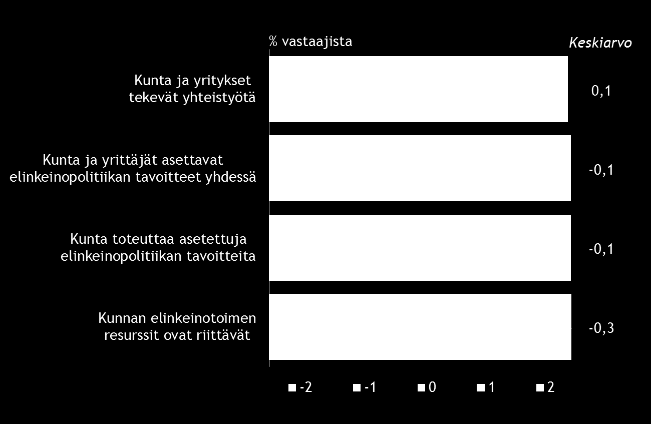 Elinkeinopoliittinen mittaristo 2016 13 3.1 Elinkeinopolitiikka ja resurssit Kuntien ja yritysten tekemän yhteistyön katsotaan aavistuksen verran parantuneen.