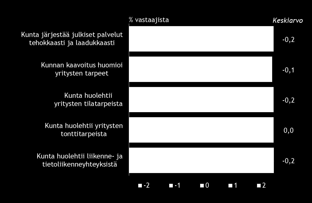 18 Elinkeinopoliittinen mittaristo 2016 3.6 Kuntapalvelut ja infrastruktuuri Tonttitarpeiden osalta kunnat huolehtivat yritysten tarpeista yhtä hyvin kuin aiemminkin.