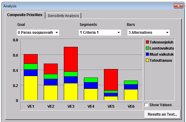 VE 1 = Nykyisten käytäntöjen tehostaminen VE 2 = Omatoiminen varautuminen VE 3 = Suojaaminen tulvapenkereillä VE 4 = Ohitusuoman rakentaminen VE 5 = Kuivatekoaltaan rakentaminen VE 6 = Ivalojoen