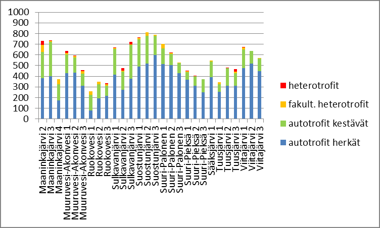Orgaanista typpeä käyttämään pystyvien heterotrofien osuus on melko pieni kaikissa tutkituissa järvinäytteissä (Kuvat 7 ja 8). Kuva 7.