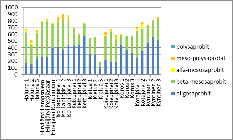 Myös korkeita saprobiatasoja edustavien lajien osuudet ovat melko pieniä tutkituissa järvinäytteissä (Kuvat 9 ja 10). Tämä viittaa kohtuullisiin hapenkulutus-tasoihin vesistöissä. Kuva 9.