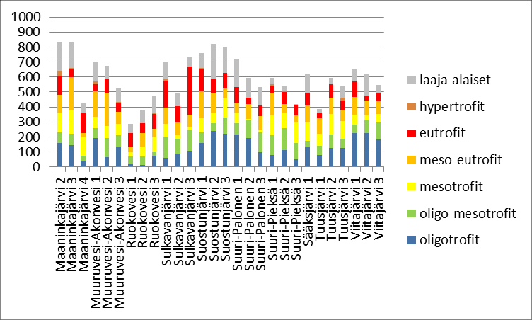 Trofialuokitusten perusteella Kotajärven ja Sulkavanjärven näytteiden lajistot ovat selkeimmin rehevyyttä edustavia, eutrofien osuuden ylittäessä selkeästi oligotrofien osuuden.