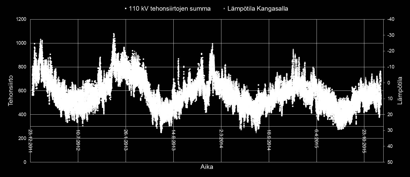 Vikatilanteiden simulointi Mitoittavia siirtotilanteita voi olla useita, tyypillisesti: talviyöt, tulva-ajat tai kesäpäivät kun voimalaitokset ovat revisiossa tai seisokissa.