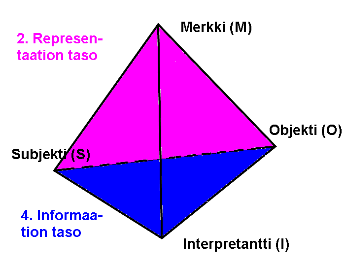 Semioottinen tetra III 4 tasoa: 1. MOI: Proposition taso (merkin merkitys sinänsä) 2.