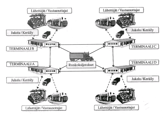 14 Kuva 2 Runkokuljetusten sijoittuminen jakelukanavassa (Hokkanen, Karhunen & Luukkainen, 2011) 3.