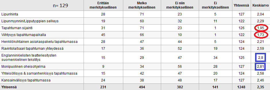 32 tyyppien selkeys ja henkilökohtainen asiakaspalvelu tapahtumassa. Kuten alaluvussa 2.