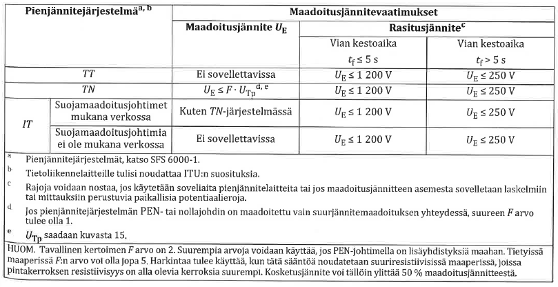 13 (75) Maadoitusjännite aiheuttaa kosketeltavissa olevan kosketusjännitteen. Kuviosta 1 voidaan lukea suurimmat sallitut arvot kosketusjännitteelle.