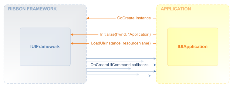 Command and Control rakenne https://msdn.microsoft.