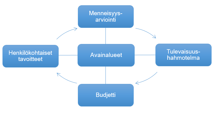 8 2.2 Budjetointiprosessi ja -menetelmät Budjetin käyttöä yritysohjauksen apuvälineenä kutsutaan budjetoinniksi (Neilimo & Uusi-Rauva 2005, 231; Eklund & Kekkonen 2011, 147).