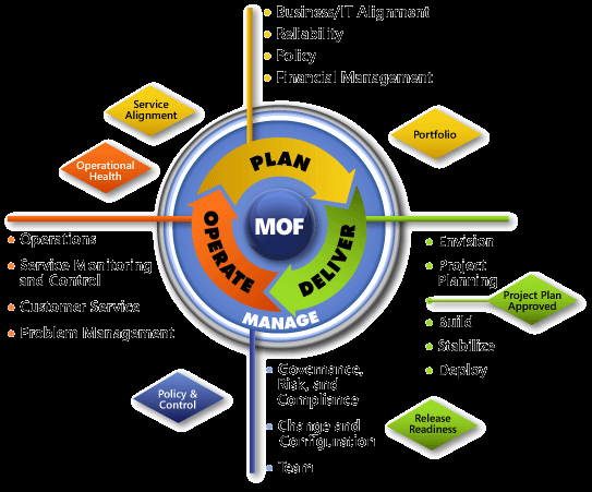 ITIL:ssä palvelun elinkaaren keskiössä on palvelustrategia (service strategy).