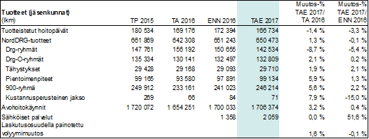 *) TP 2015 ylijäämäpalautus huomioitu **) Huomioitu 2016 ennustettu ylijäämän palautus Jäsenkuntien yhteenlasketut maksuosuudet vuoden 2017 talousarviossa ovat ennustetulla väestömäärällä laskettuna