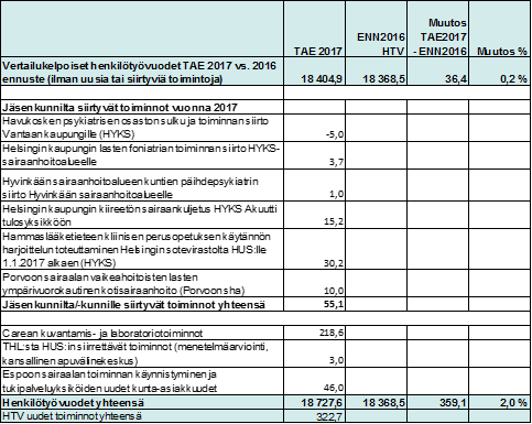 Henkilötyövuosia on vuodelle 2017 budjetoitu 18 727,6 (TA 2016: 17 844,1, Ennuste 2016: 18 368,5).