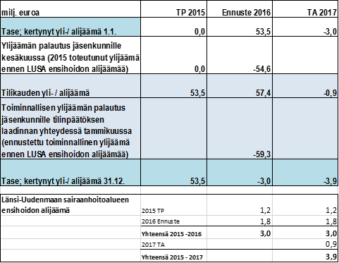 Tuloslaskelma vuosille 2017 2019 Alla olevassa taulukossa on esitetty HUS-kuntayhtymän taseen kertynyt yli-/alijäämä vuosina 2015 2017.