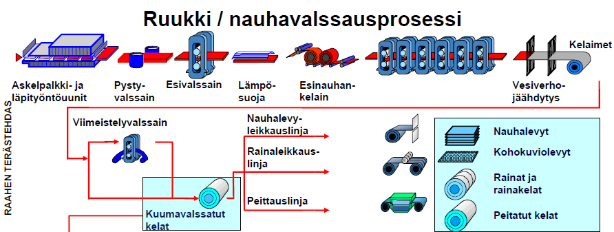 Vierelä Raimo Opinnäytetyö 6 Kuva 4. Kuumanauhavalssaus Raahen terästehtaalla. (Kauppi Timo 2005. Materiaalioppi 1 luentomateriaali pdf.) 2.