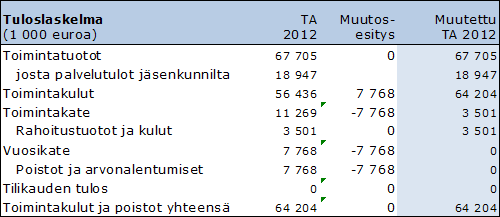 Tietohallinnon taseyksikölle siirtyvät kustannukset sisältyvät Yhtymähallinnon tulosalueen veloitukseen tulosalueilta.