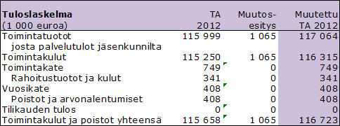 Vantaan kaupungin lääkehuollon siirtymisestä aiheutuva talousarviomuutos koskien HUS-Apteekki liikelaitosta Vantaan kaupungin kanssa päästiin sopimukseen kaupungin lääkehuoltopalveluiden