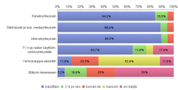 Avoimet vastaukset: Muu, mikä? - Julkiset tienhoitopalvelut - Postin jakelu 4.8. Onko vapaa-ajan asuntosi/mökkisi puhelin- ja tietoverkkoliikenneverkko toimiva?