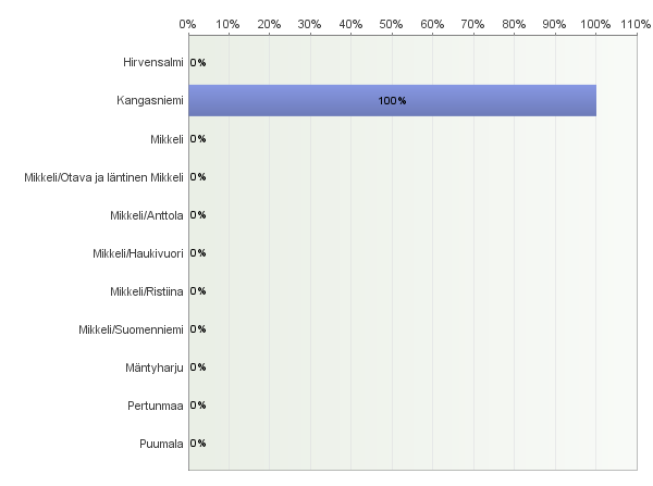 5.2. Vaikuttavatko tapahtumat "mökkeilyajankohtaanne"? Vapaa-ajan asuntonne/mökkinne sijaintikunta? Missä kunnassa teillä on vakituinen asuntonne?