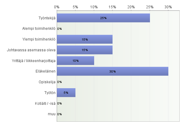 Mihin ammattiryhmään kuulutte? Mitä muita asioita/näkökulmia esitätte tutkittavaksi tai parannettavaksi Mikkelin Seudun Vapaaajanasukasvaltuuskunnalle?