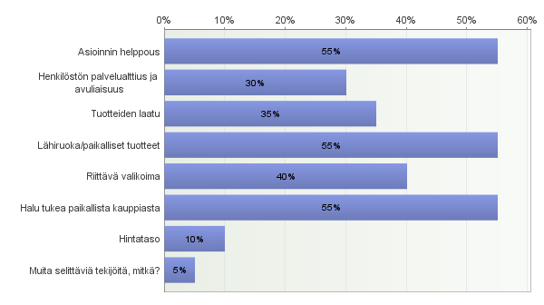 Avoimet vastaukset: Oman kylän maatilamyynnistä, kaihlamäki - Roinilan lia, Kangasniemi - Hokka - roinilan liha Avoimet vastaukset: Muusta tilamyynnistä - Roinila - Roinilan Tilan myyntiautosta.