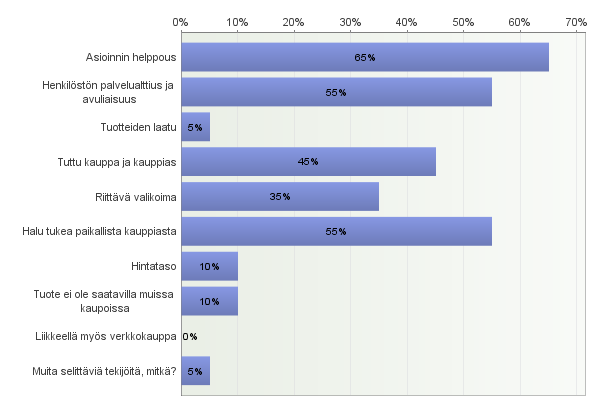 2.1. Mistä ostatte ensisijaisesti rautakaupan tuotteita ja palveluita vapaa-ajan asunnolla/mökillä ollessanne?