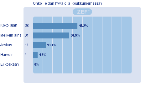 Vastaajista noin 82 % ilmoitti, että heidän on melkein aina tai koko ajan hyvä olla Koukkuniemessä. Vastaajista 13.1 % koki, että heidän joskus hyvä olla Koukkuniemessä. Harvoin olonsa hyväksi koki 4.