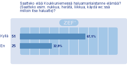 4.4 Itsemääräämisoikeus Itsemääräämisoikeutta koskevassa osiossa haastateltavilta kysyttiin, onko heillä mahdollisuus elää Koukkuniemessä haluamanlaistaan elämää.