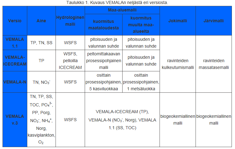 Vesistökuormitusmalli VEMALA VEMALA-malli on operatiivinen, koko Suomen kattava ravinnekuormitusmalli vesistöille.