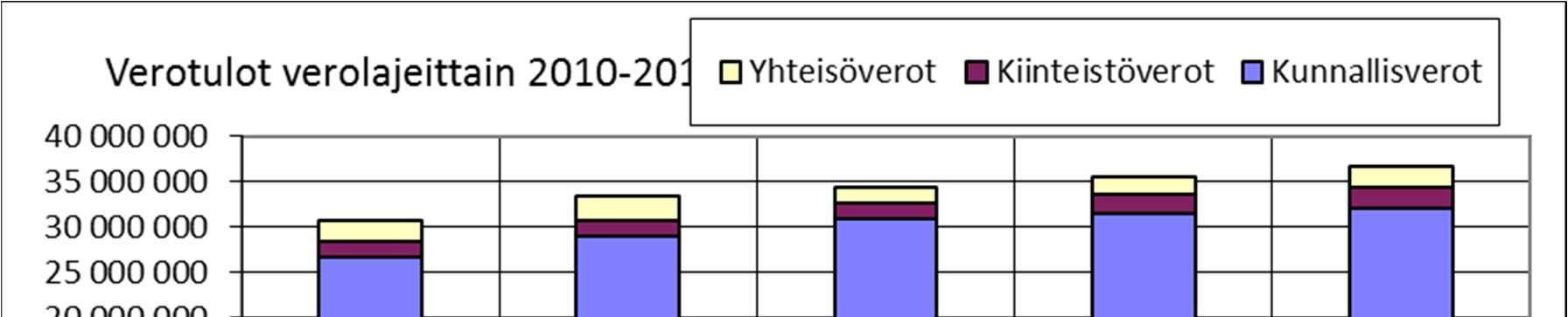 Kalajoen kaupunki 47 9.5. Kunnallisveroa vastaavat verotettavat tulot (ent.