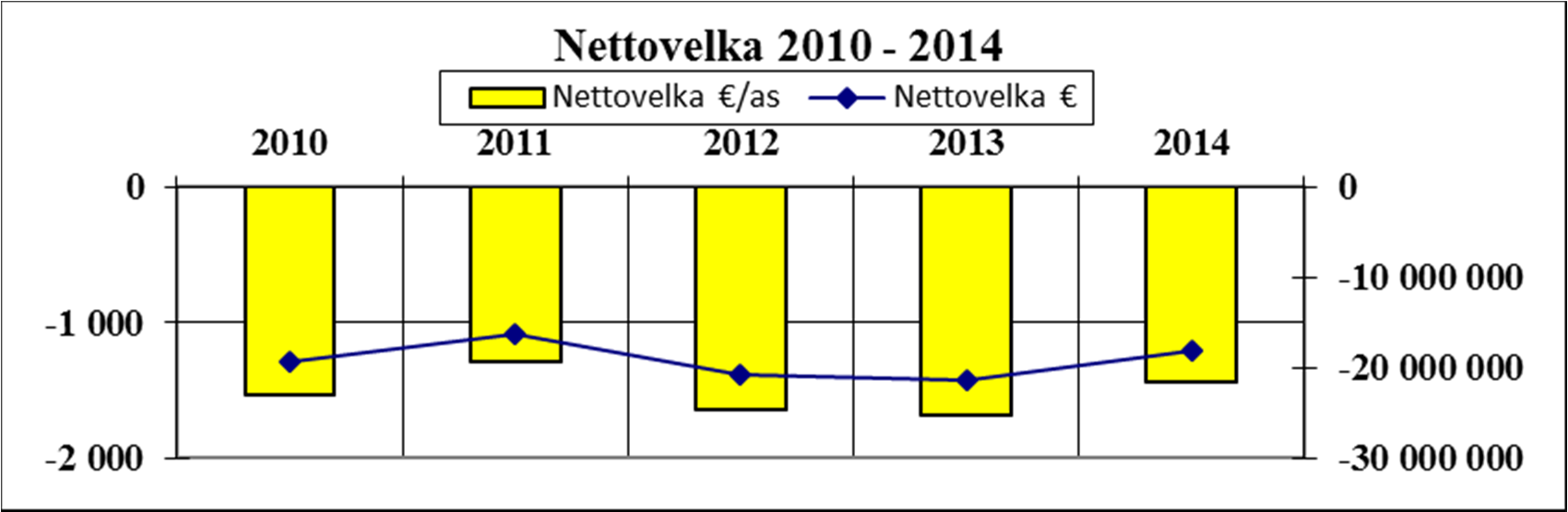 -1540-1289 -1643-1686 -1440 Nettovelka -19347 872-16260 382-20744 918-21320 201-18191 950 9.19. Omaisuudenhoitajilla hoidettavana olevan varallisuuden määrä 31.