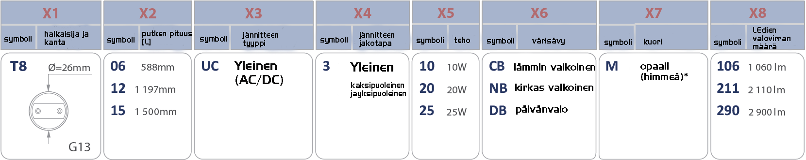 (cosφ): 0,8 0,9 (mallista riippuen) Runko - alumiiniprofiili, - jauhemaalattu, valkoinen LEDstar easy T8 -merkinnät U 3 X1 X2 X3 X4 - halkaisija ja kanta - putken pituus -