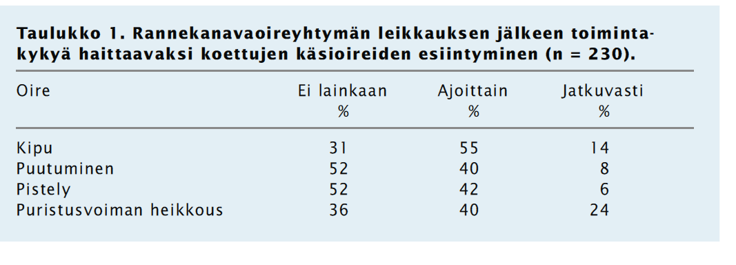 Valtaosa potilaista ovat ohjautunut ilman fysioterapiaa leikkaushoitoon, koska ENMG tutkimus kuuluu erikoissairaanhoitoon ja sen saamiseksi lähete on tehty aikaisemmin kirurgian klinikalle.