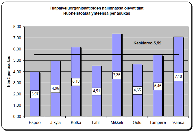 Tilankäytön tehokkuus Tunnusluvut on aina