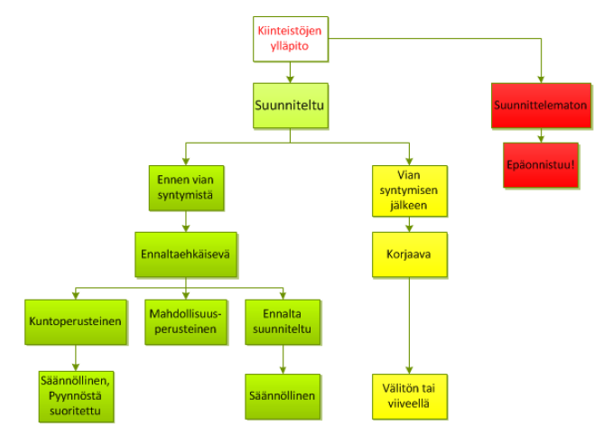 Ylläpitostrategiat 31