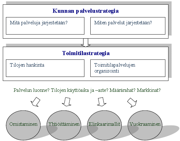 Omistajapolitiikka Visio Omistajaohjaus Rahastointi Leasing Toimitilojen uudet toteuttamis-,