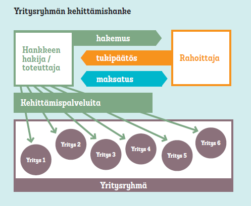 Yritysryhmän kehittämishanke 3 10