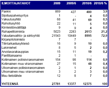 Kuva 7.1. Rahanpesun selvittelykeskuksen kirjaamien ilmoitusten määrä vuosina 2005-6/2010 (Rahanpesun selvittelykeskus 2010b, 3.