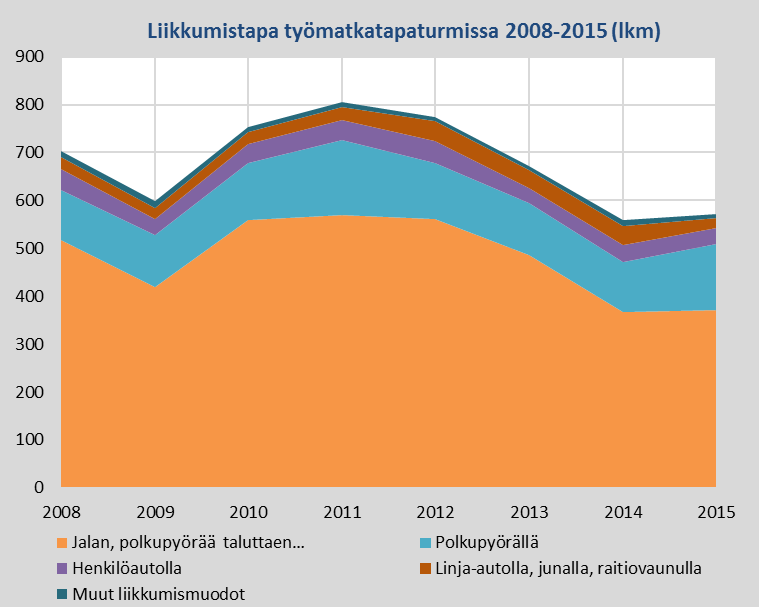 Kuva 21 Työmatkatapaturmien tapahtumakuukaudet vuosina 2011 2015 Valtaosa työmatkatapaturmista tapahtuu jalankulkijoille, toiseksi useimmin liikuttaessa polkupyörällä.